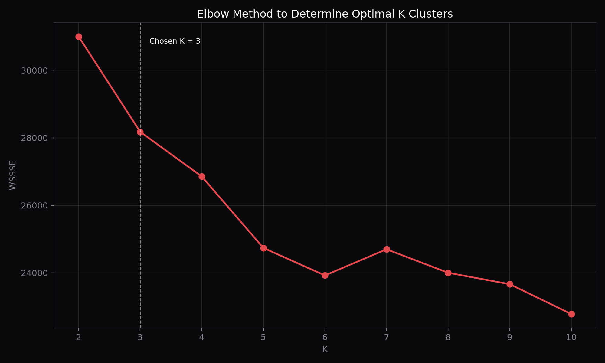 Elbow method (WSSSE) across K = 2–10 — the naive elbow points to K = 6, but K = 3 was chosen instead.