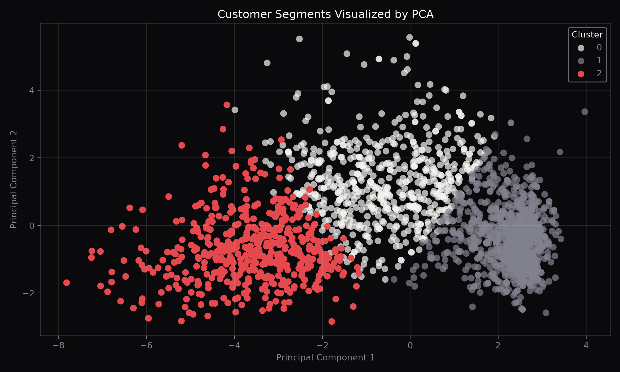Customer segments visualized by PCA — K = 3 produced the cleanest separation of the values tested.