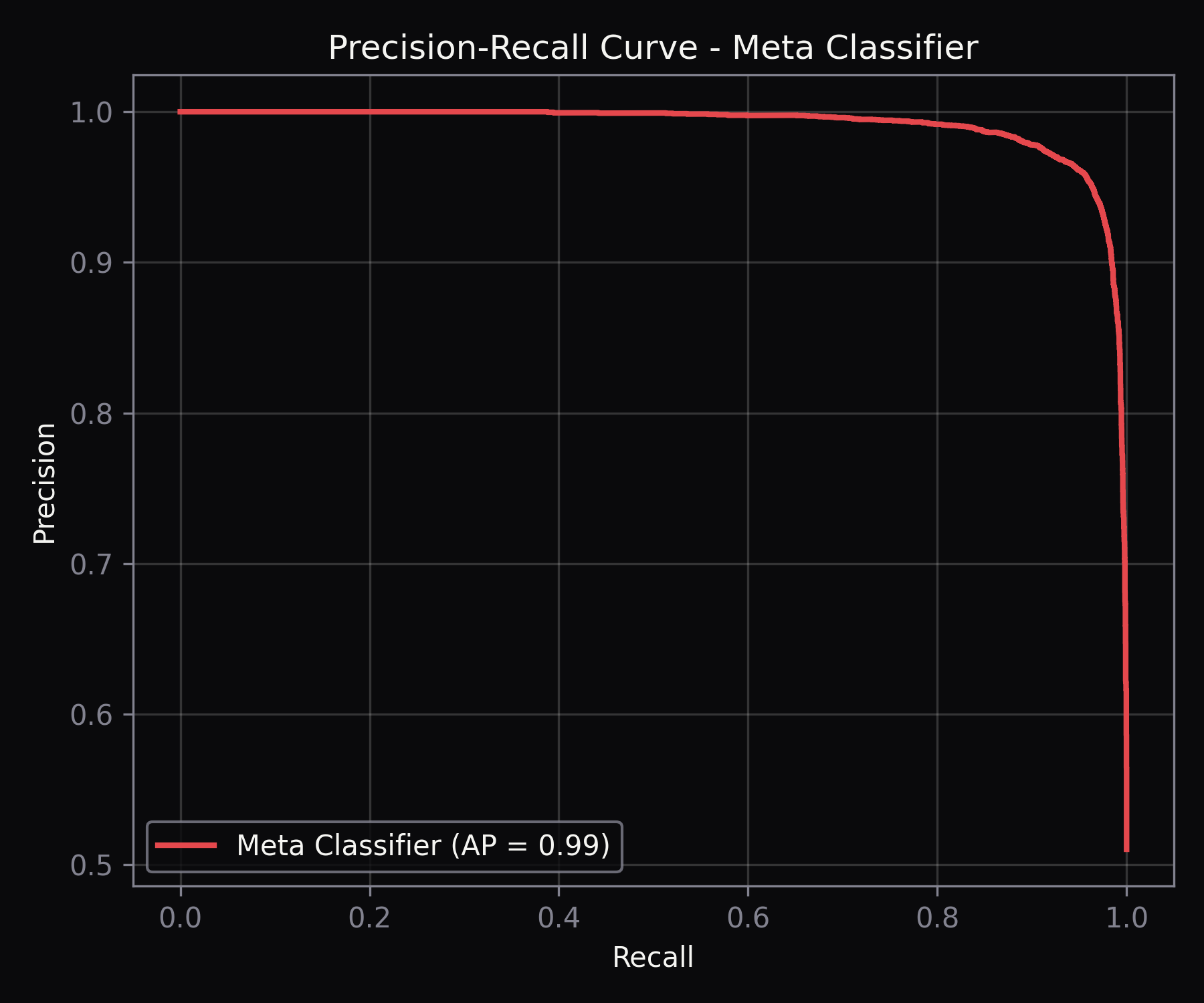 Precision-recall curve — meta-classifier (AP = 0.99), the model that ships.