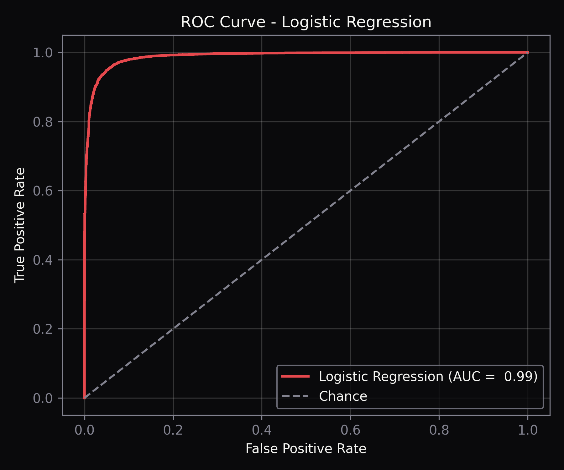 ROC curve — logistic regression base model (AUC = 0.99).