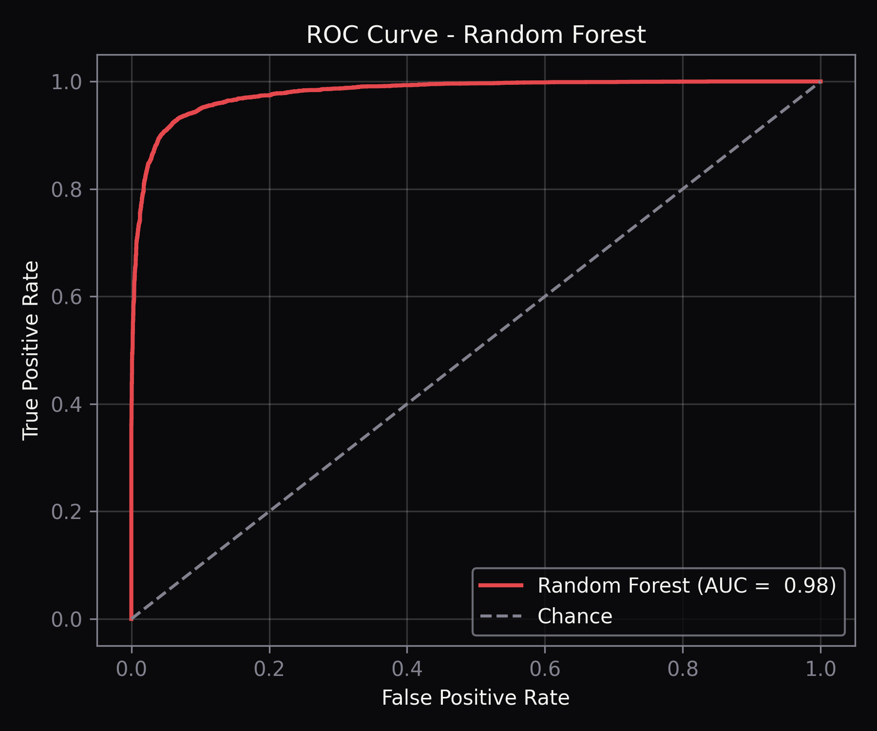 ROC curve — random forest base model (AUC = 0.98).