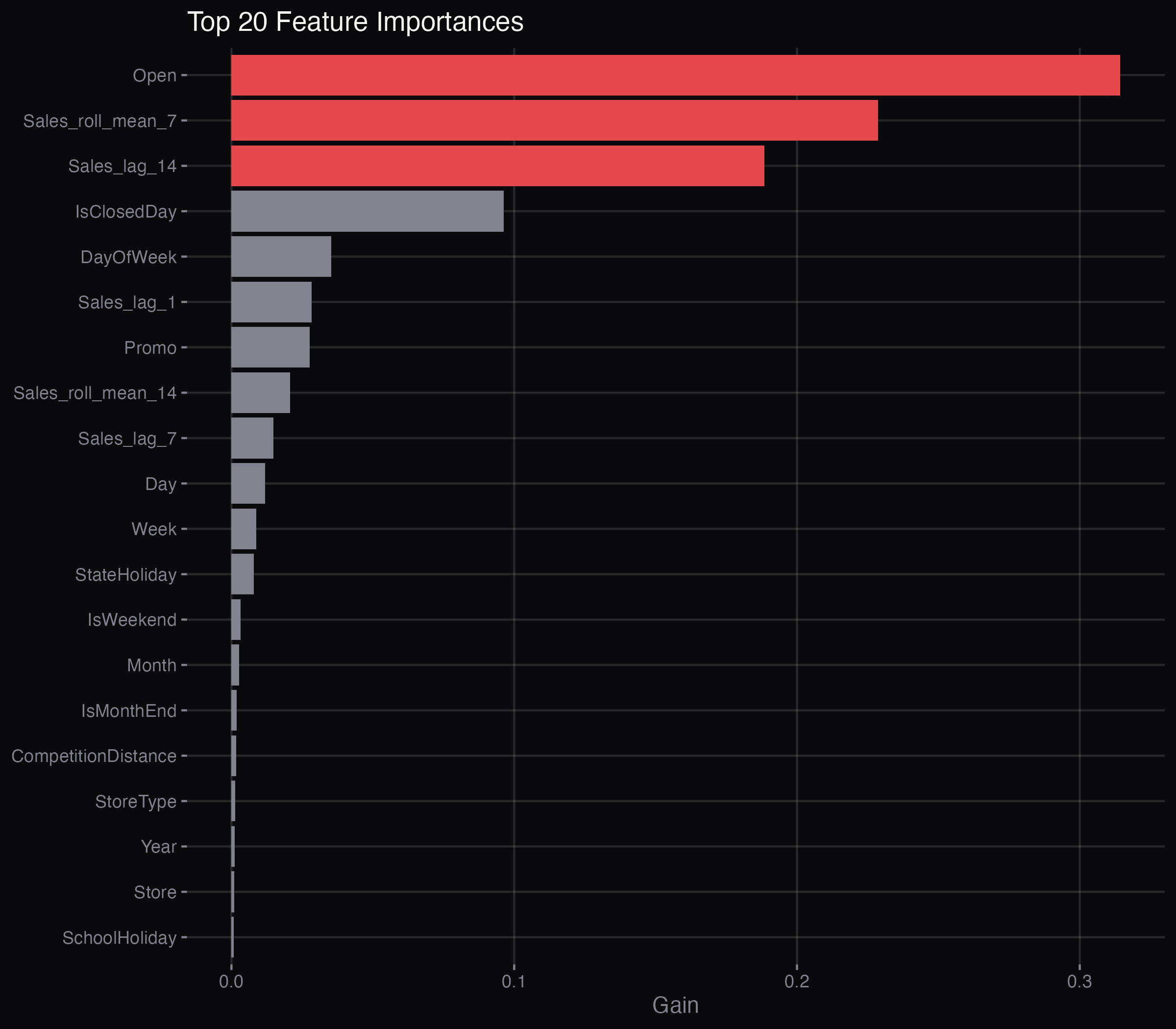 Top 20 feature importances — Open, 7-day rolling mean, and 14-day lag dominate the model's decisions.