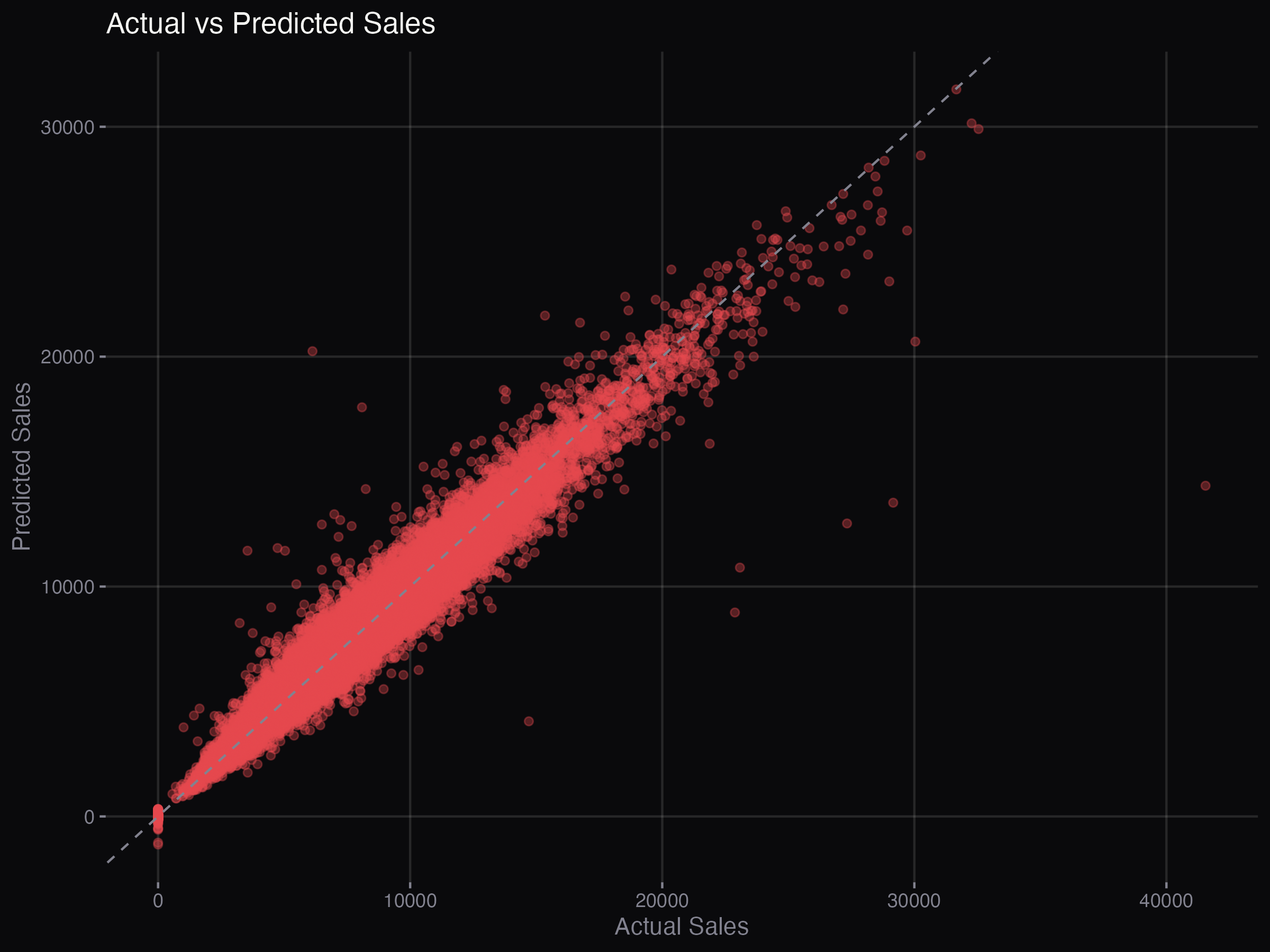 Predicted vs. actual sales at the row level — tight clustering along the diagonal across 20,000+ test predictions.
