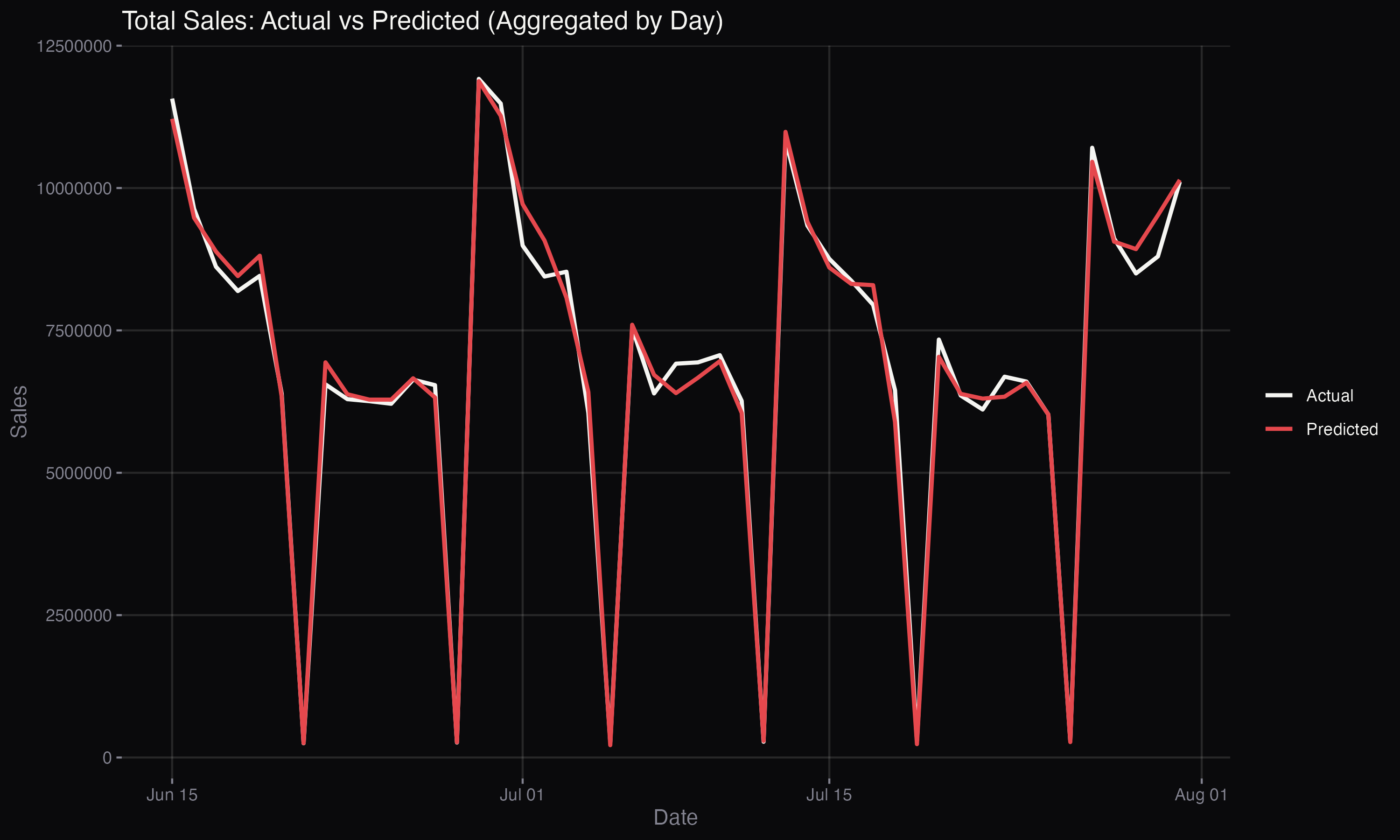 Total sales, actual vs. predicted, aggregated by day — the same comparison the Shiny dashboard shows live.